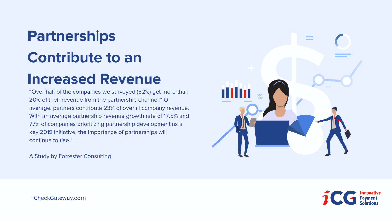 “Over half of the companies we surveyed (52%) get more than 20% of their revenue from the partnership channel.” On average, partners contribute 23% of overall company revenue. With an average partnership revenue growth rate of 17.5% and 77% of companies prioritizing partnership development as a key 2019 initiative, the importance of partnerships will continue to rise.”  A Study by Forrester Consulting