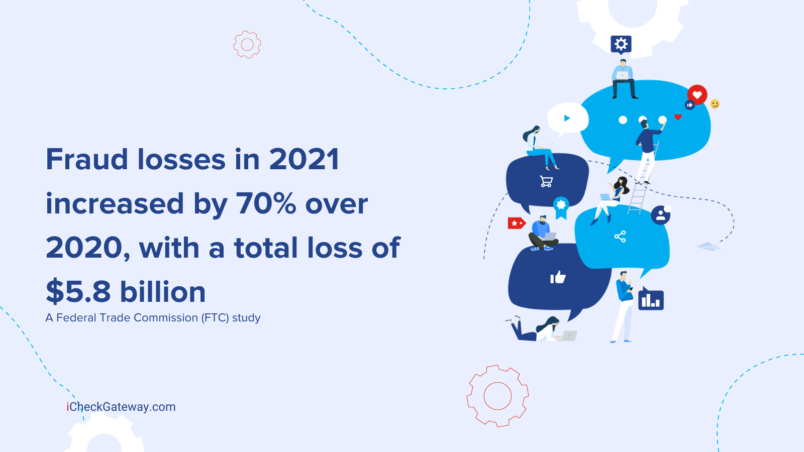 A Federal Trade Commission (FTC) study revealed that fraud losses in 2021 increased by 70% over 2020, with a total loss of $5.8 billion.