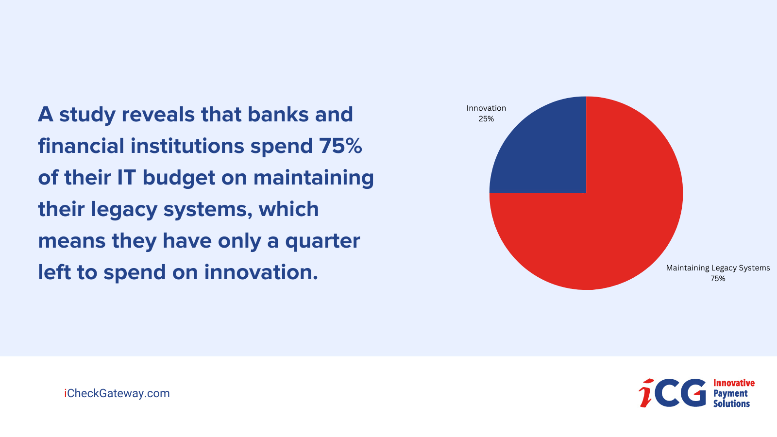 A study reveals that banks and financial institutions spend 75% of their IT budget on maintaining their legacy systems, which means they have only a quarter left to spend on innovation